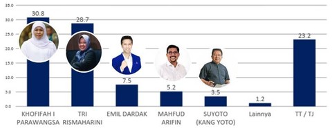 Elektabilitas Calon Gubernur Jawa Timur. Foto: Indopol