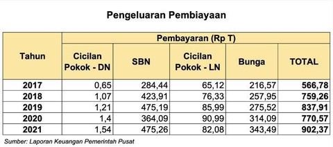 Data pembayaran utang pemerintah. Foto: LKPP BPK.