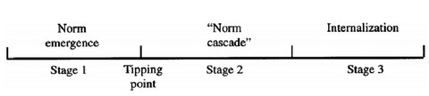 Norm Life Cycle. Sumber: Finnemore & Sikkink, 1998, p. 896.