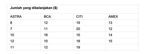 Tabel soal. Sumber: https://lms-paralel.esaunggul.ac.id/pluginfile.php?file=/67032/mod_resource/content/1/Modul4+MIK+411+-+ANOVA.pdf