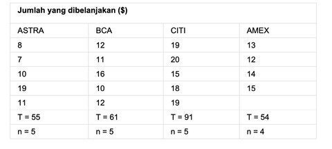  Tabel soal. Sumber: https://lms-paralel.esaunggul.ac.id/pluginfile.php?file=/67032/mod_resource/content/1/Modul4+MIK+411+-+ANOVA.pdf