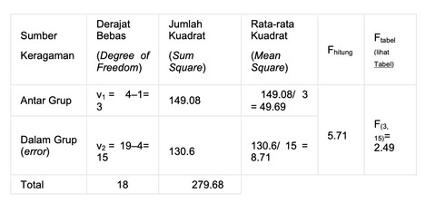   Tabel soal. Sumber: https://lms-paralel.esaunggul.ac.id/pluginfile.php?file=/67032/mod_resource/content/1/Modul4+MIK+411+-+ANOVA.pdf