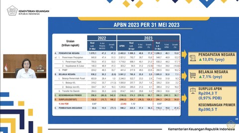 Menteri Keuangan (Menkeu) Sri Mulyani dalam rilis APBN KiTa Mei 2023. dok. istimewa