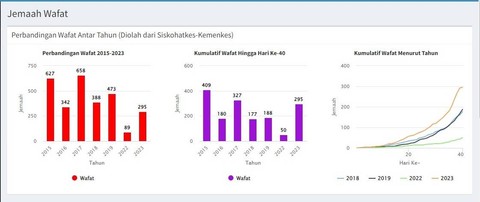 Data perbandingan jemaah haji wafat. Foto: Dok. Kemenag