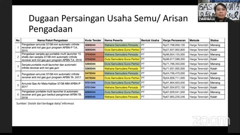 ICW paparkan data terkait adanya dugaan arisan pengadaan gas air mata. Foto: Youtube/ICW