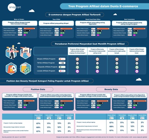 Data riset Snapcart terkait pencapaian program affiliate pada e-commerce. Foto: dok. Snapcart
