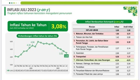 Kondisi Inflasi Juli 2023.  Foto: Dok. Istimewa