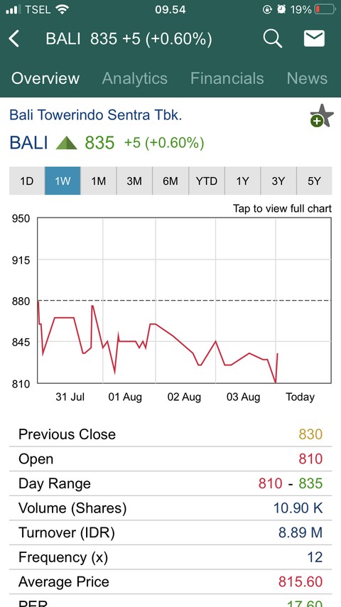 Pergerakan saham BALI, Jumat (4/8/2023). Dok. Tangkapan layar data RTI
