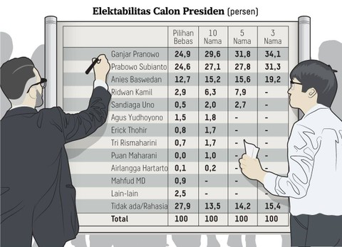 Survei Litbang Kompas Elektabilitas Calon Presiden. Foto: Litbang Kompas