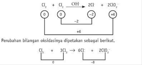 Contoh Soal Penyetaraan Reaksi Redoks, Sumber: Kimia untuk Kelas XII Semester 1/Nana Sutresna (2008)
