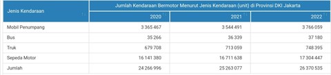 Sumber: Kepolisian Republik Indonesia, (Korlantas POLRI) Angka 2022 angka sementara