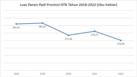 Luas Panen Padi Provinsi NTB 2018-2022. (Sumber: Badan Pusat Statistik Provinsi NTB, diolah)