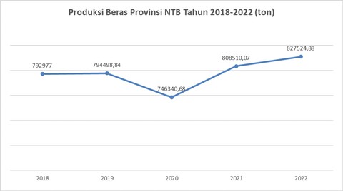 Produksi Beras Provinsi NTB 2018-2022 (Sumber: Badan Pusat Statistik Provinsi NTB, diolah)