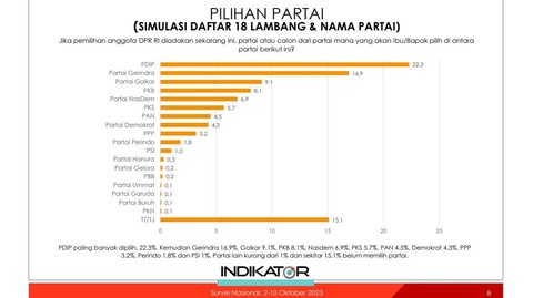 Survei Indikator Politik soal Pilpres 2024. Foto: Indikator Politik 