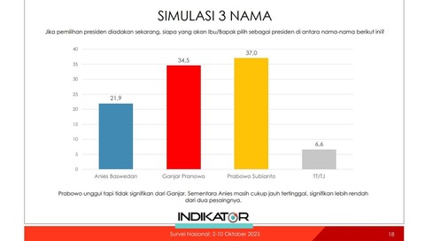 Survei Indikator Politik terkait simulasi 3 nama. Foto: Indikator Politik 