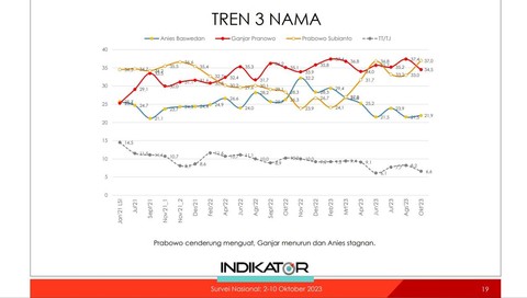 Survei Indikator Politik terkait tren 3 nama. Foto: Indikator Politik 