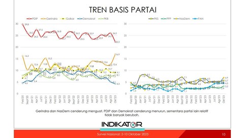 Survei Indikator terkait tren basis partai. Foto: Indikator