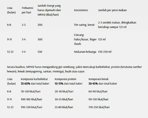 Kebutuhan nutrisi bayi.  Foto: Dok: IDAI