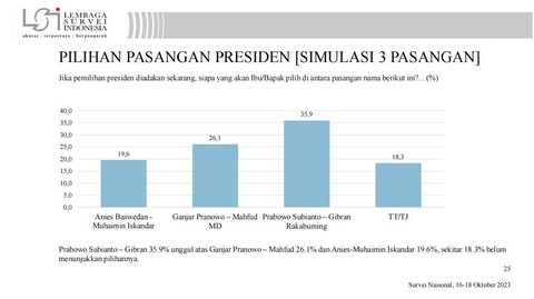 Survei tiga pasangan calon presiden dan wakil presiden Lembaga Survei Indonesia. Foto: LSI