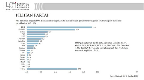 Survei pilihan partai Lembaga Survei Indonesia (LSI). Foto: LSI
