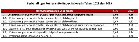 Perbandingan Penilaian RoI Index Indonesia Tahun 2022 dan 2023. Foto: Kemitraan