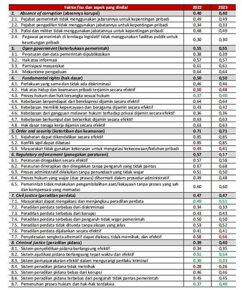 Perbandingan Penilaian RoI Index Indonesia Tahun 2022 dan 2023. Foto: Kemitraan