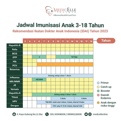 Anak Terlambat Imunisasi, Orang Tua Harus Bagaimana? (2)