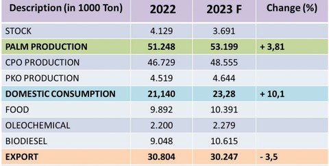 Tabel target produksi CPO. dok. GAPKI 