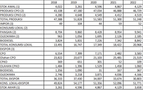 Tabel stok dan produksi sawit 2018-2022. dok GAPKI 