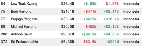 Daftar orang terkaya Indonesia di Bloomberg Billionaires per Minggu (12/11) sekitar pukul 07.30 WIB. Foto: Tangkapan Layar Bloomberg.com