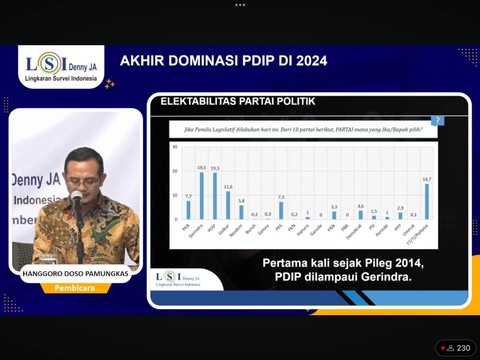 Hasil Survei LSI Denny JA soal elektabilitas partai politik periode November-Desember 2023, Rabu (19/12/2023). Foto: LSI Denny JA