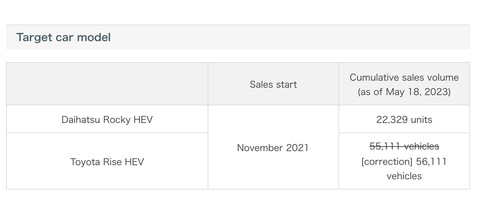 Model yang terdampak kecurangan pengujian tabrak samping Daihatsu. dok. Daihatsu