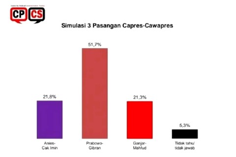 Survei terbaru CPCS desember 2023. Foto: Dok. CPCS