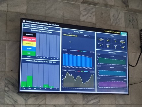 Kondisi realtime kualitas udara berdasarkan hasil pemantauan menggunakan alat ukur kualitas udara. | Foto : Galih Prihantoro/ Lampung Geh