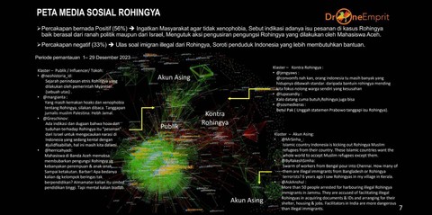 Drone Emprit mengeluarkan analis percakapan di platform X mengenai polemik Rohingya yang dijaring 1 - 29 Desember 2023.