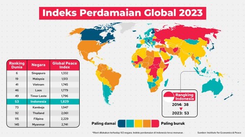 Data Indeks Perdamaian Global 2023. Foto: kumparan