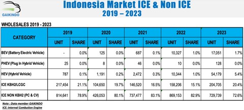 Data pasar otomotif Indonesia. dok. Gaikindo