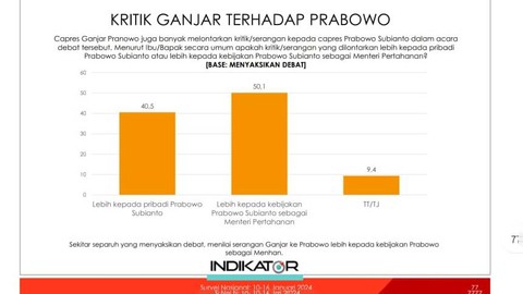 Survei Indikator 10-16 Januari 2024. Foto: Dok. Istimewa