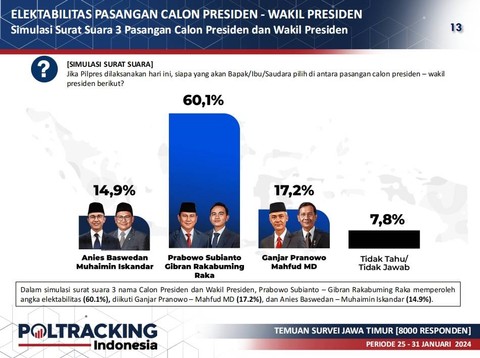 Survei elektabilitas di Jatim. Foto: Poltracking Indonesia