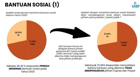Survei terbaru LKSP. Foto: LKSP