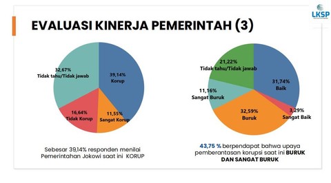 Survei terbaru LKSP. Foto: LKSP