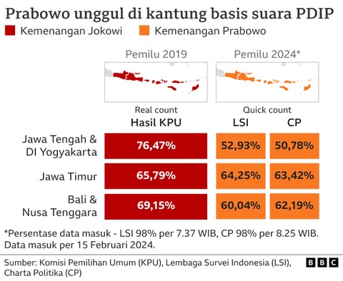 Menurut hasil quick count dari lembaga survei LSI dan CP, Prabowo-Gibran unggul di daerah-daerah yang disebut lumbung suara PDIP.