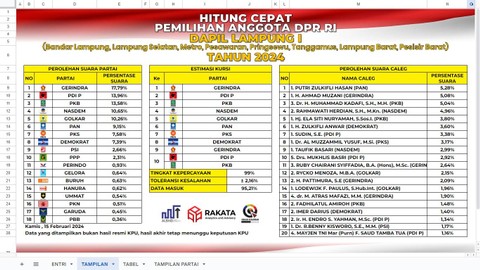 Hitung cepat DPR RI Dapil Lampung 1. | Foto: Ist