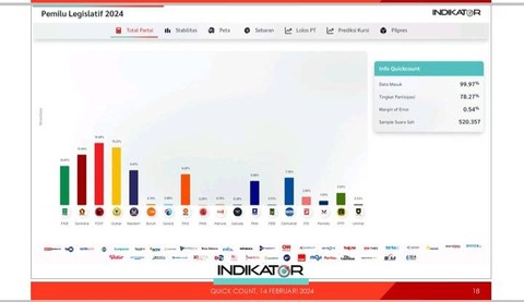 Hasil quick count Indikator Pileg 2024 (final).  Foto: Indikator