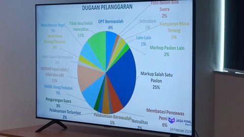 Platform kawal pemilu, Jaga Pemilu, memetakan pelanggaran yang terjadi selama hari pencoblosan Pemilu 2024. Foto: Annisa Thahira Madina/kumparan