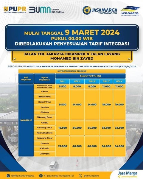 Besaran penyesuaian tarif integrasi jarak terjauh dengan sistem terbuka pada Jalan Tol Jakarta-Cikampek dan Jalan Layang MBZ per 9 Maret 2024. Foto: Jasa Marga
