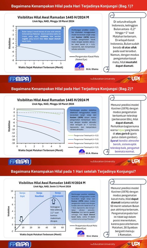 Infografis prediksi visibilitas hilal awal Ramadan 1445 H dengan memanfaatkan salah satu model yang tersedia di dalam literatur ilmiah.  Foto: Dok. Istimewa