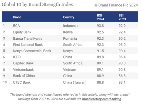 BCA dalam daftar global 10 by Brand Strength Index.