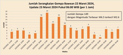 Update gempa susulan di daerah Bawen. Foto: Dok. BMKG