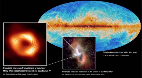 Kiri: Medan magnet siral di black hole Sagitarius A terlihat dalam cahaya terpolarisasi. Tengah: Emisi gas terpolarisasi dari pusat galaksi Bima Sakti, seperti yang ditangkap gambarnya oleh NASA's Stratospheric Observatory for Infrared Astronomy. Belakang kanan: Planck Collaboration memetakan emisi terpolarisasi dari debu di seluruh Bima Sakti. Foto: Sara Issaoun, EHT Collaboration